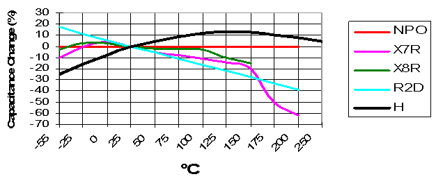 Capacitance change with temperature Chart